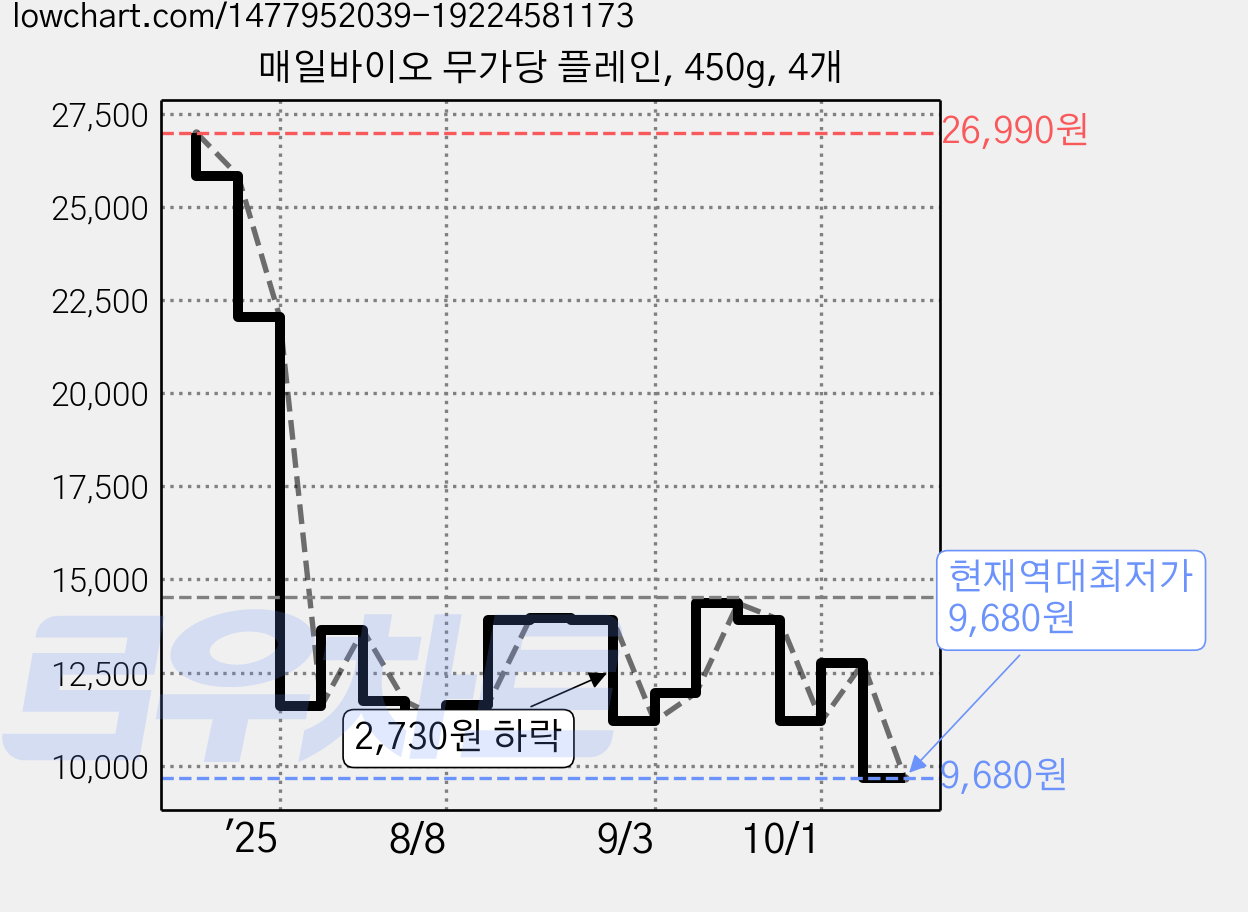 매일바이오 무가당 플레인, 450g, 4개 가격 변동 차트, 현재가 9,680원, 역대최저가