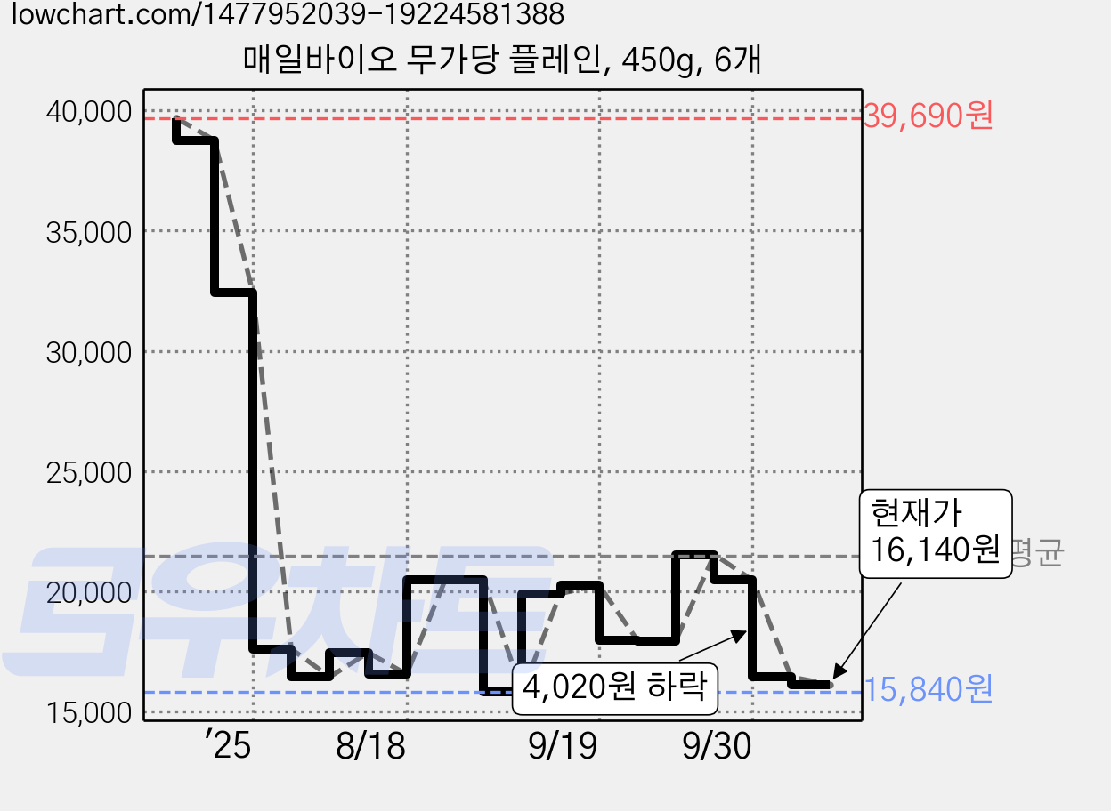 매일바이오 무가당 플레인, 450g, 6개 가격 변동 차트, 현재가 14,520원, 역대최저가