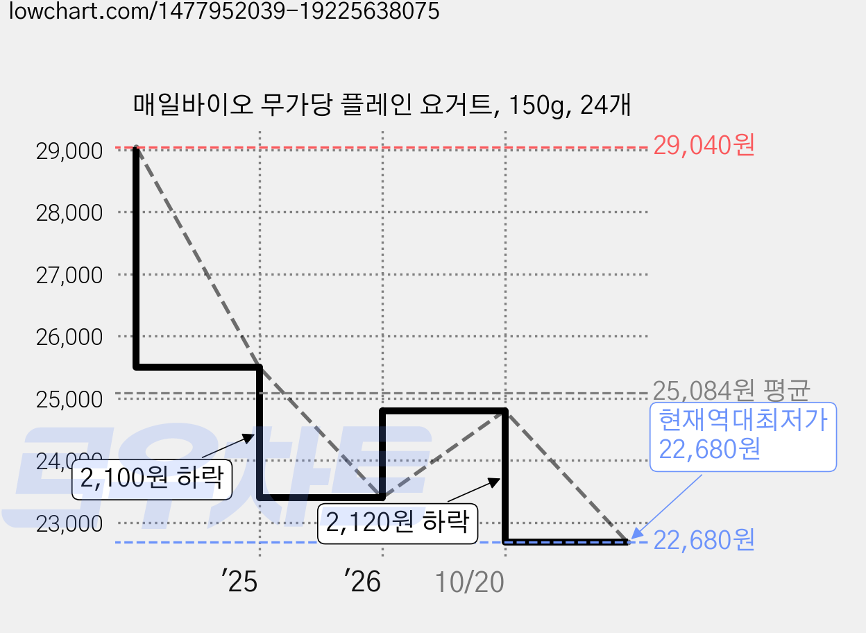 매일바이오 무가당 플레인 요거트, 150g, 24개 가격 변동 차트, 현재가 22,680원, 역대최저가