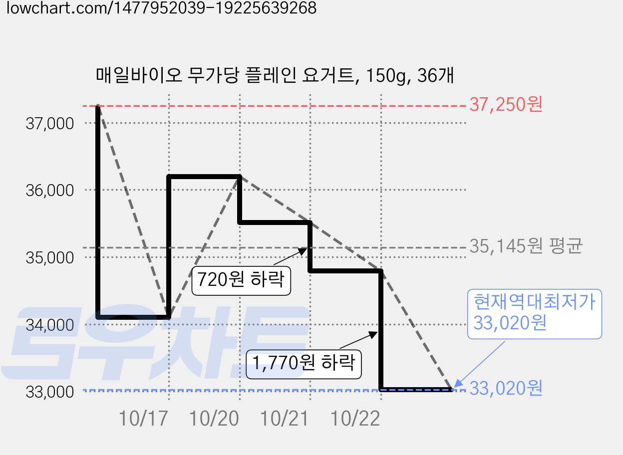 매일바이오 무가당 플레인 요거트, 150g, 36개 가격 변동 차트, 현재가 33,020원, 역대최저가