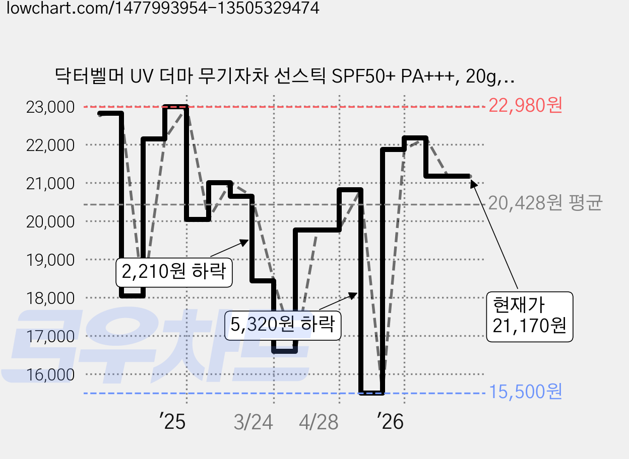 닥터벨머 UV 더마 무기자차 선스틱 SPF50+ PA+++, 20g, 2개 가격 변동 차트, 현재가 21,170원, 관측 최저가 15,500원