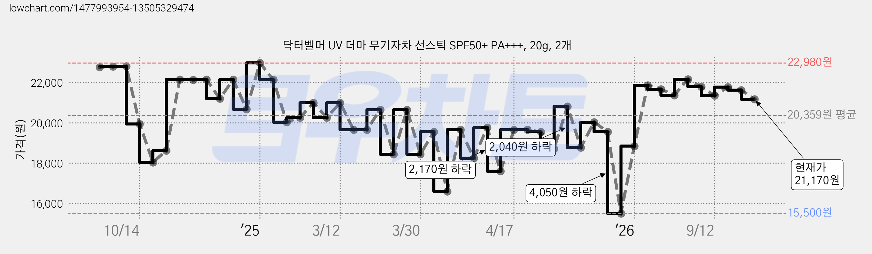 닥터벨머 UV 더마 무기자차 선스틱 SPF50+ PA+++, 20g, 2개 가격 변동 차트, 현재가 21,170원, 관측 최저가 15,500원