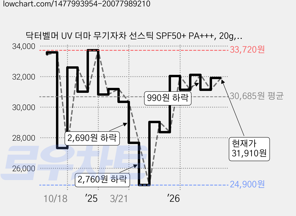 닥터벨머 UV 더마 무기자차 선스틱 SPF50+ PA+++, 20g, 3개 가격 변동 차트, 현재가 31,910원, 관측 최저가 24,900원