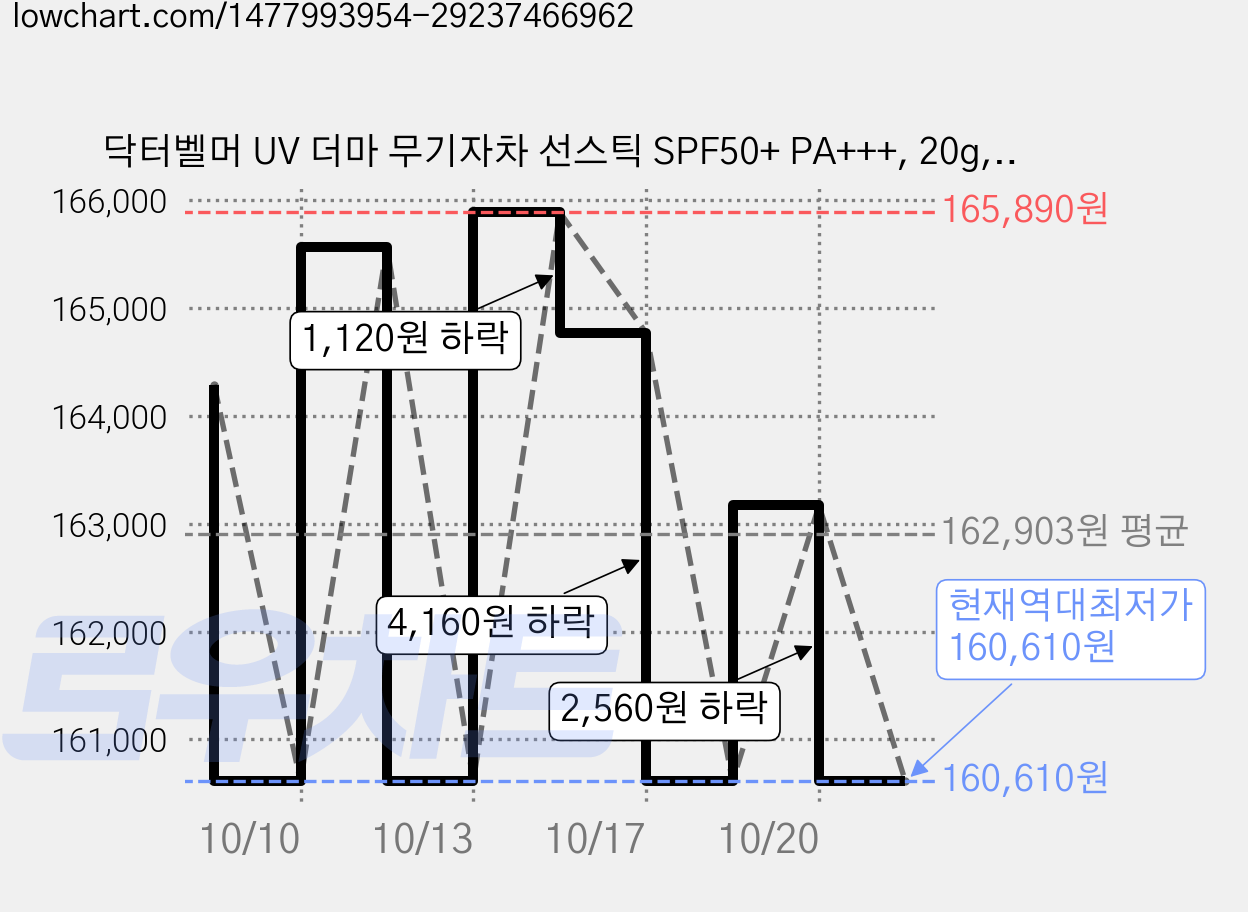 닥터벨머 UV 더마 무기자차 선스틱 SPF50+ PA+++, 20g, 16개 가격 변동 차트, 현재가 160,610원, 역대최저가