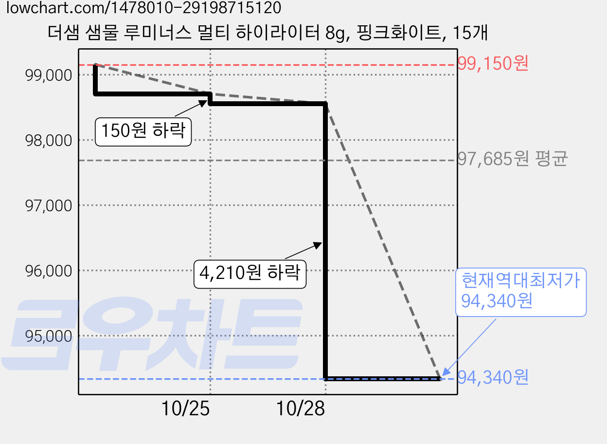 더샘 샘물 루미너스 멀티 하이라이터 8g, 핑크화이트, 15개 가격 변동 차트, 현재가 94,340원, 역대최저가