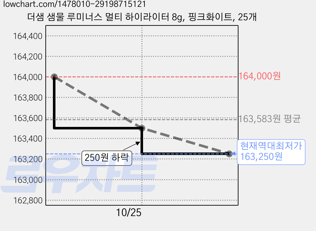 더샘 샘물 루미너스 멀티 하이라이터 8g, 핑크화이트, 25개 가격 변동 차트, 현재가 163,250원, 역대최저가