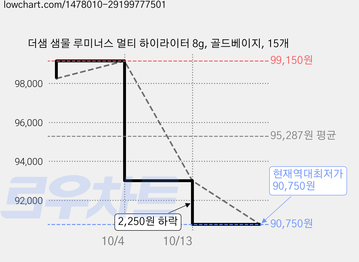 더샘 샘물 루미너스 멀티 하이라이터 8g, 골드베이지, 15개 가격 변동 차트, 현재가 90,750원, 역대최저가