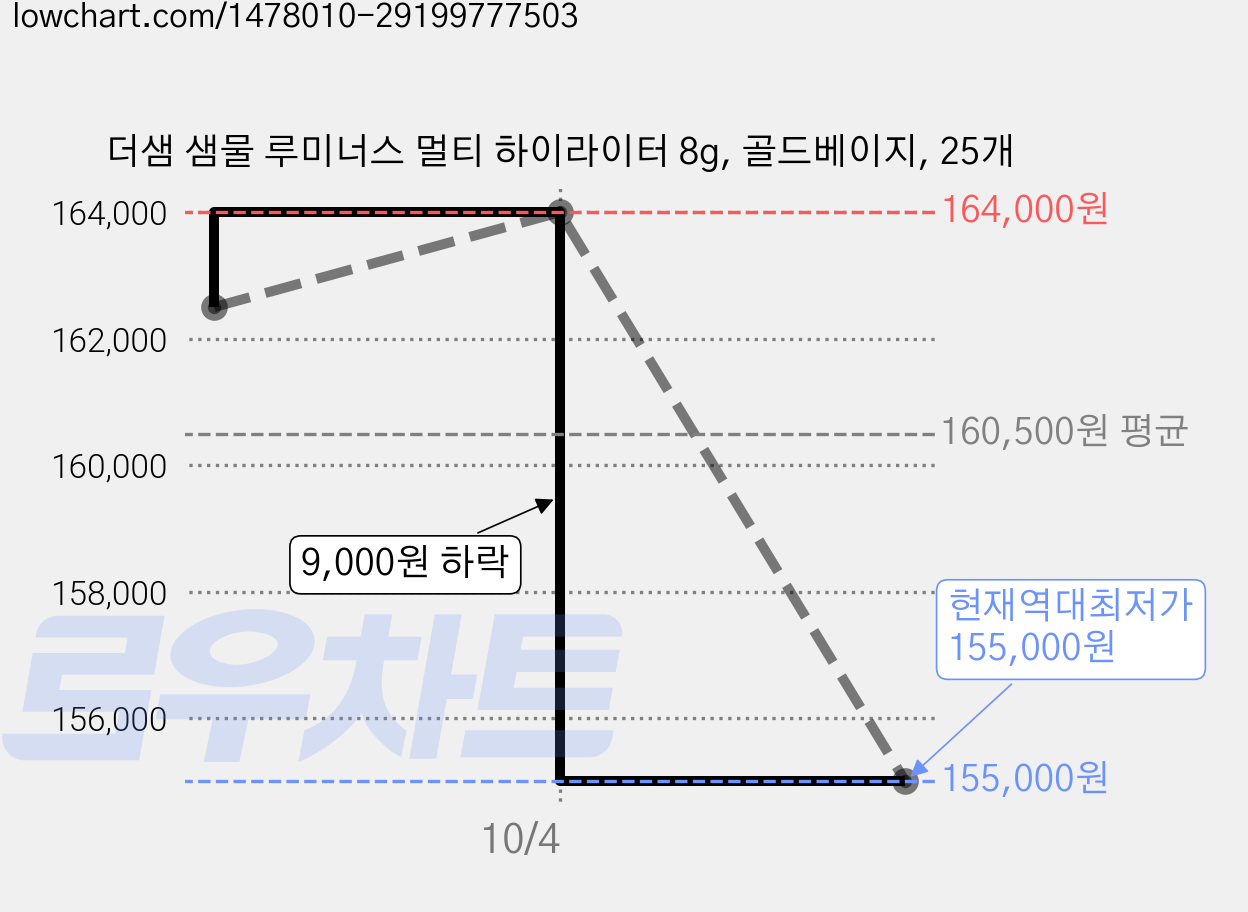 더샘 샘물 루미너스 멀티 하이라이터 8g, 골드베이지, 25개 가격 변동 차트, 현재가 155,000원, 역대최저가