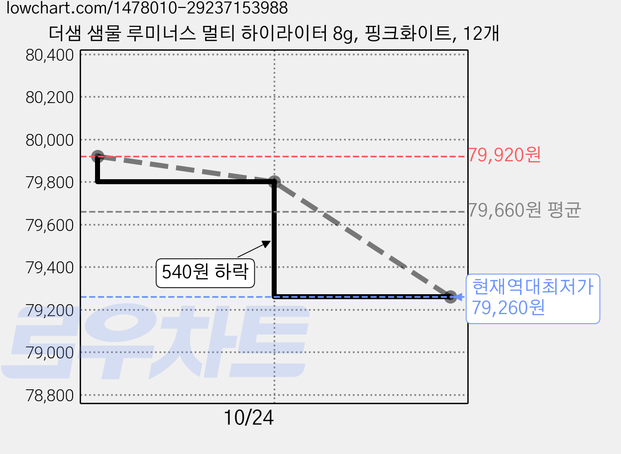 더샘 샘물 루미너스 멀티 하이라이터 8g, 핑크화이트, 12개 가격 변동 차트, 현재가 79,260원, 역대최저가