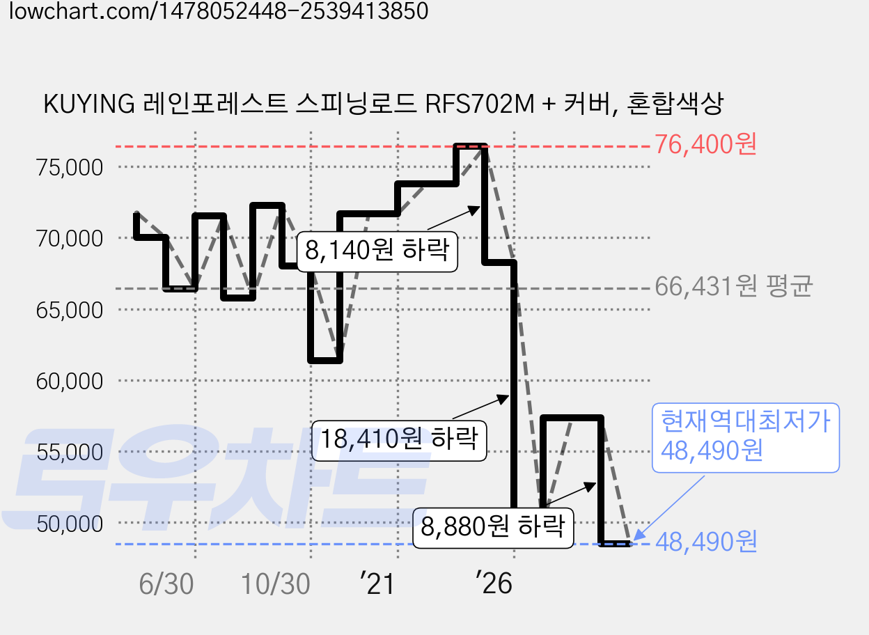 KUYING 레인포레스트 스피닝로드 RFS702M + 커버, 혼합색상 가격 변동 차트, 현재가 48,490원, 역대최저가