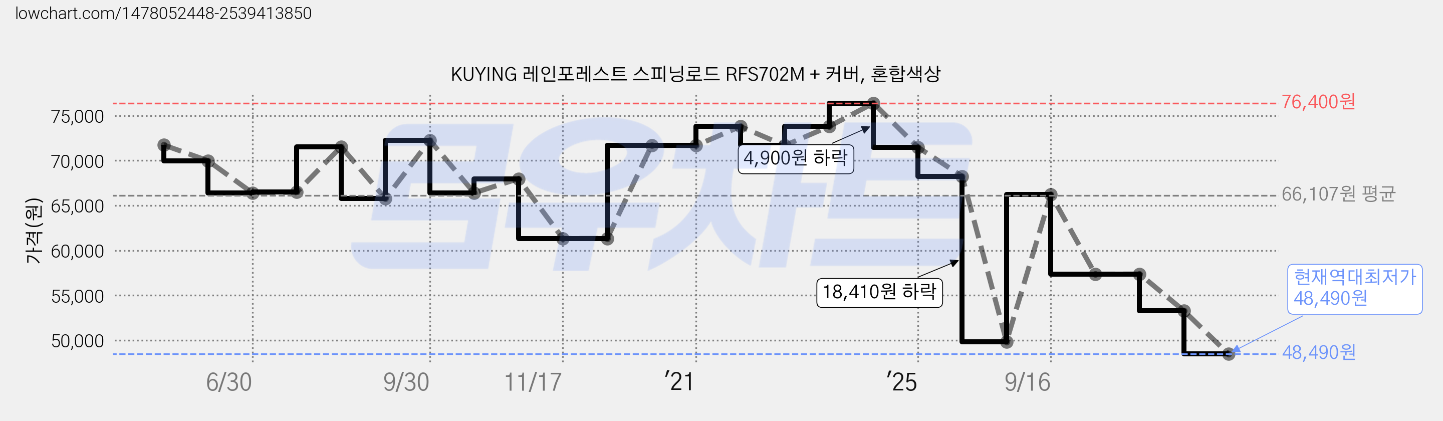 KUYING 레인포레스트 스피닝로드 RFS702M + 커버, 혼합색상 가격 변동 차트, 현재가 48,490원, 역대최저가