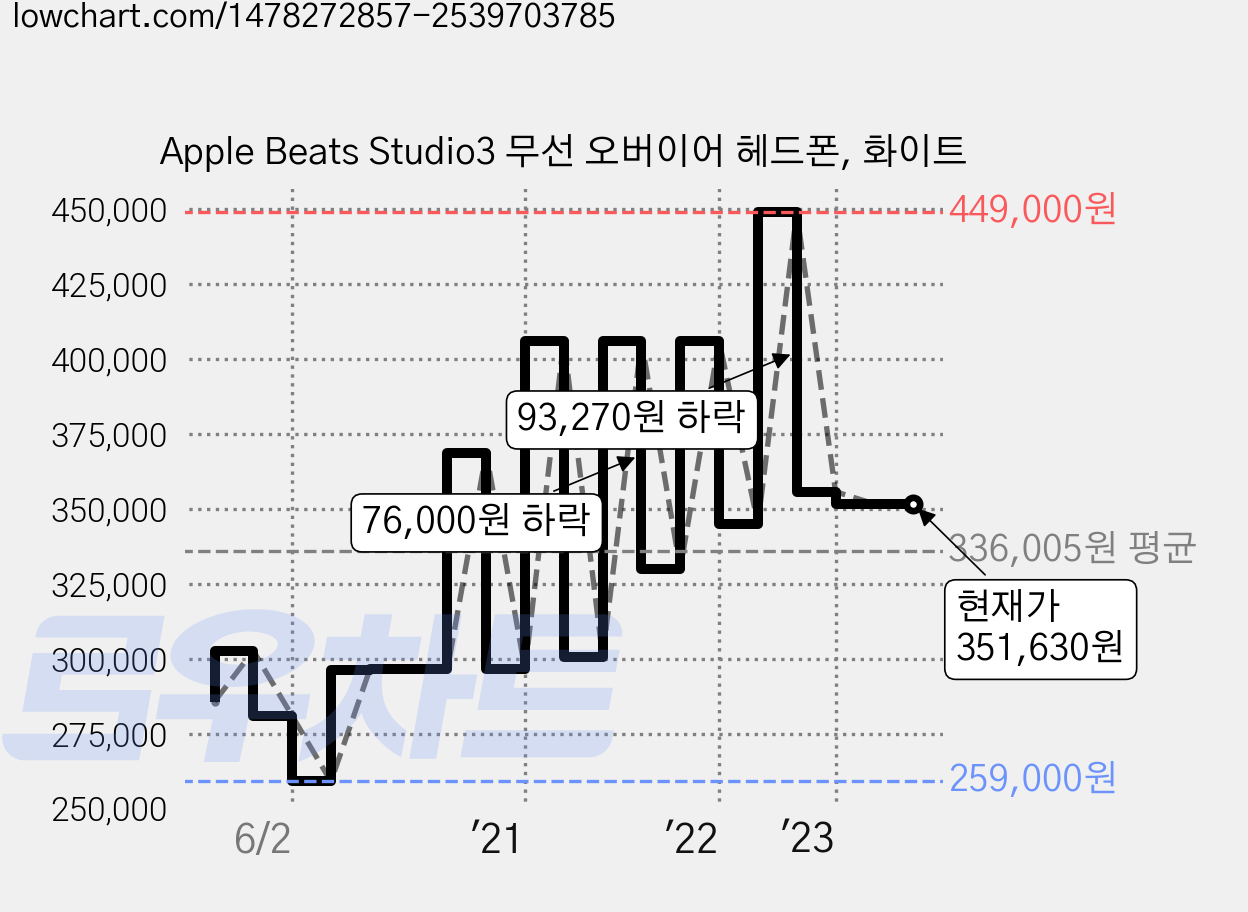Apple Beats Studio3 무선 오버이어 헤드폰, 화이트 가격 변동 차트, 현재가 351,630원, 역대최저가