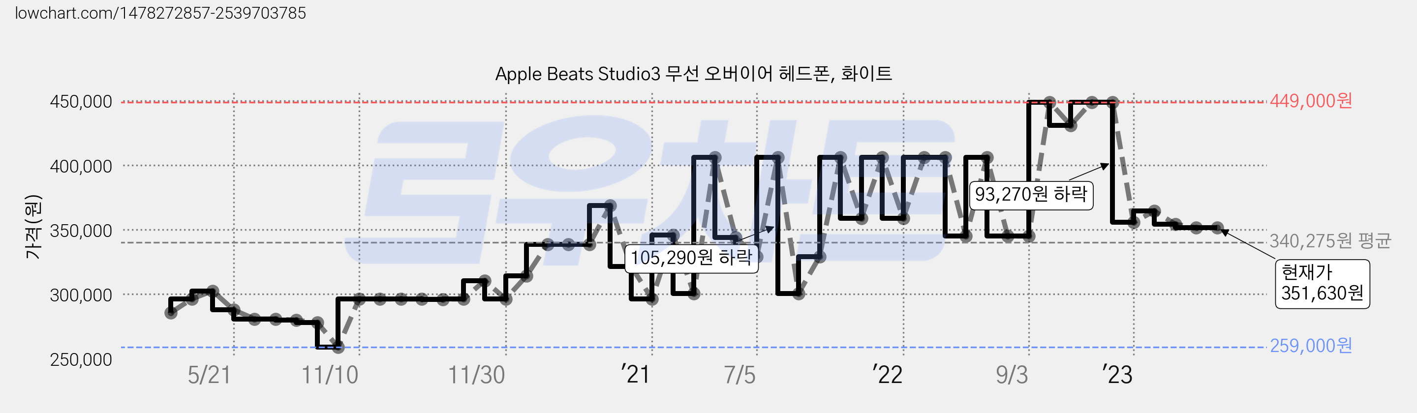 Apple Beats Studio3 무선 오버이어 헤드폰, 화이트 가격 변동 차트, 현재가 351,630원, 역대최저가