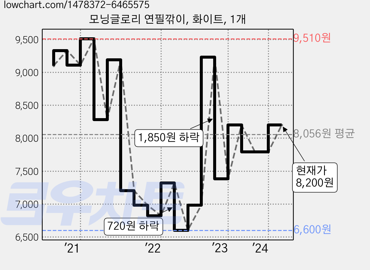모닝글로리 연필깎이, 화이트, 1개 가격 변동 차트, 현재가 8,200원, 관측 최저가 6,600원