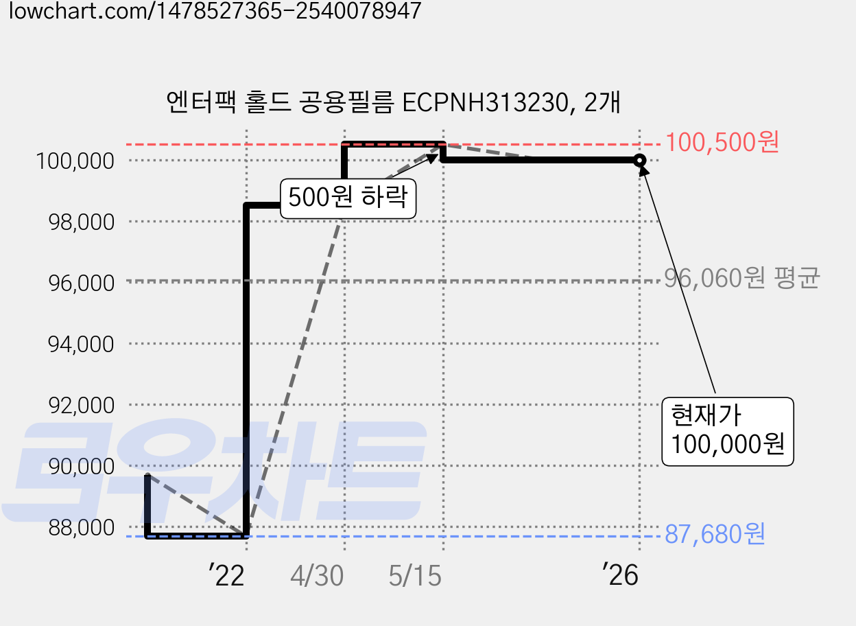 엔터팩 홀드 공용필름 ECPNH313230, 2개 가격 변동 차트, 현재가 100,000원, 역대최저가
