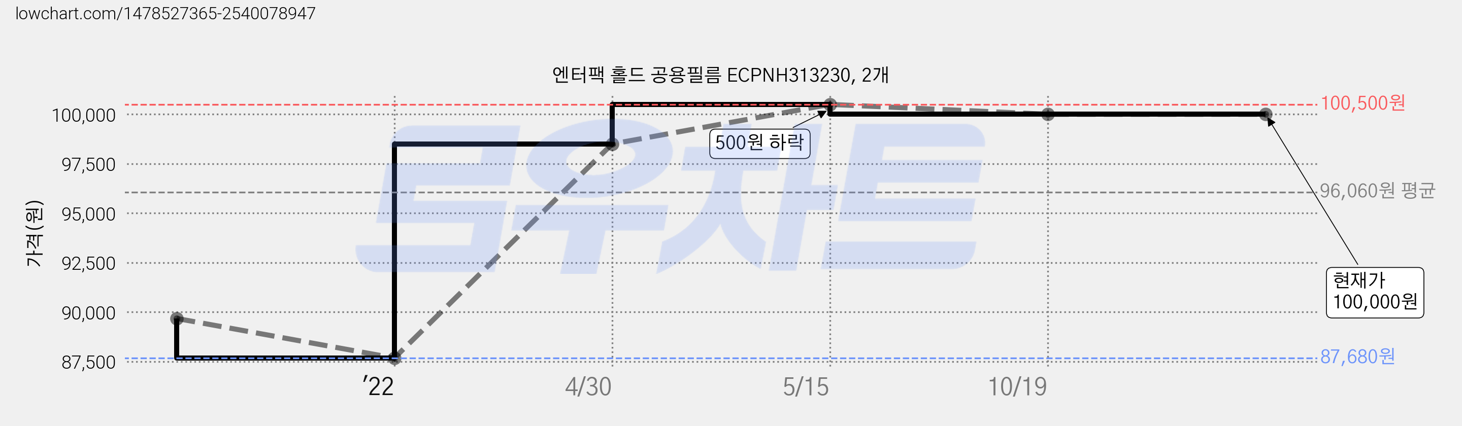 엔터팩 홀드 공용필름 ECPNH313230, 2개 가격 변동 차트, 현재가 100,000원, 역대최저가