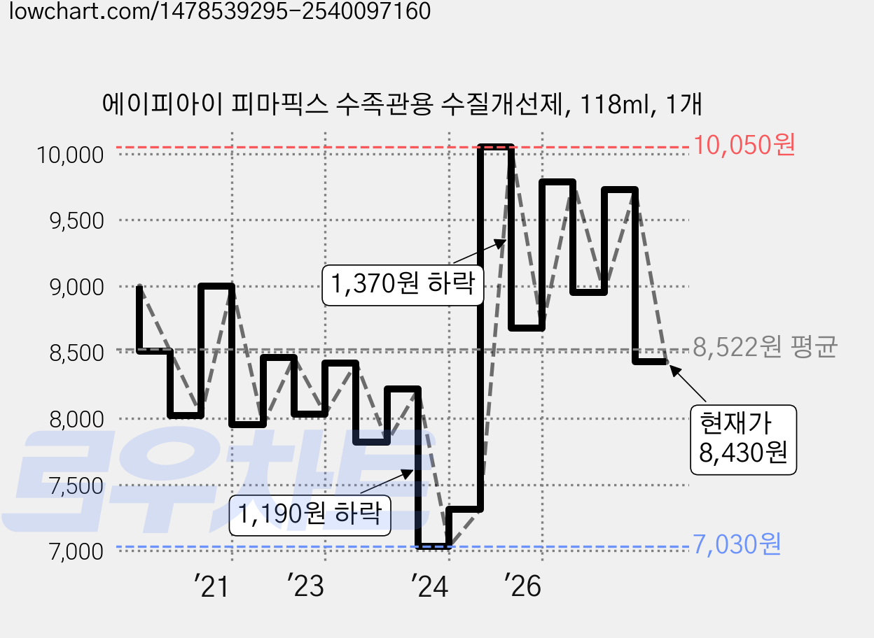 에이피아이 피마픽스 수족관용 수질개선제, 118ml, 1개 가격 변동 차트, 현재가 8,430원, 관측 최저가 6,950원