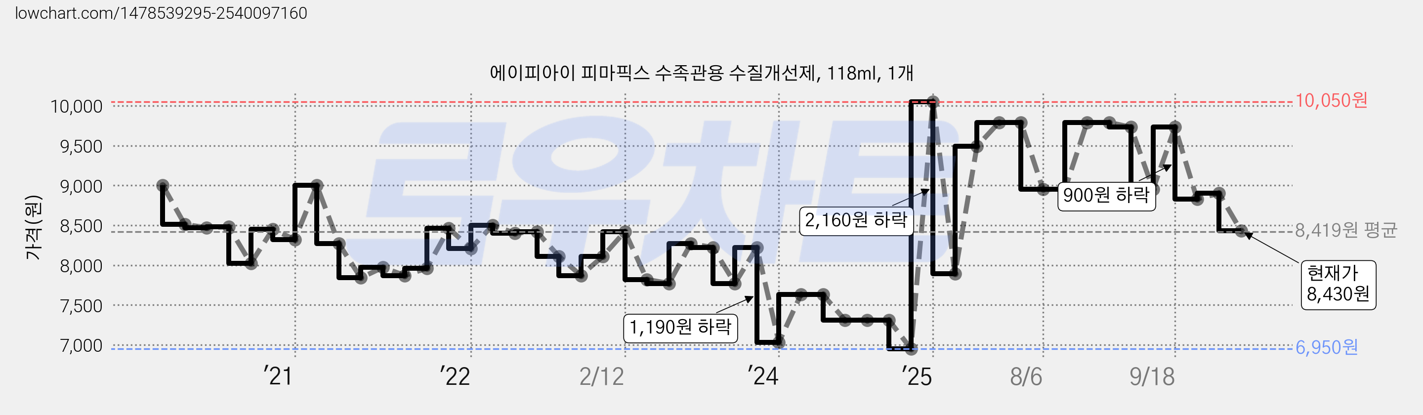 에이피아이 피마픽스 수족관용 수질개선제, 118ml, 1개 가격 변동 차트, 현재가 8,430원, 관측 최저가 6,950원