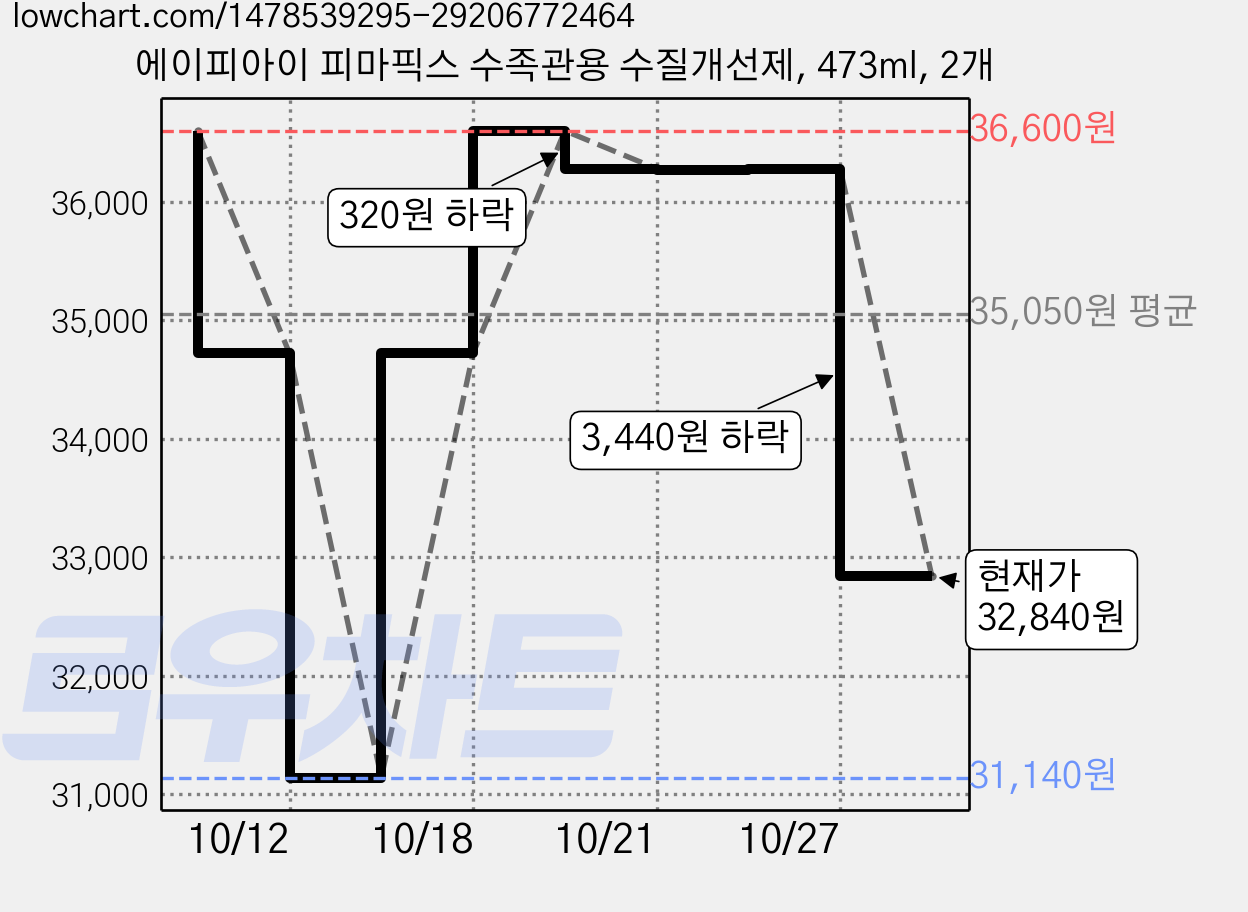 에이피아이 피마픽스 수족관용 수질개선제, 473ml, 2개 가격 변동 차트, 현재가 32,840원, 관측 최저가 31,140원