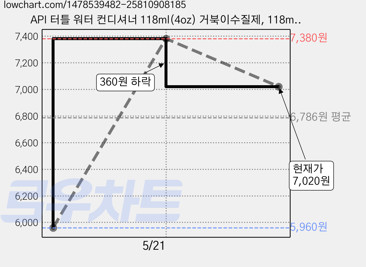 API 터틀 워터 컨디셔너 118ml(4oz) 거북이수질제, 118ml, 1개 가격 변동 차트, 현재가 7,020원, 관측 최저가 5,960원