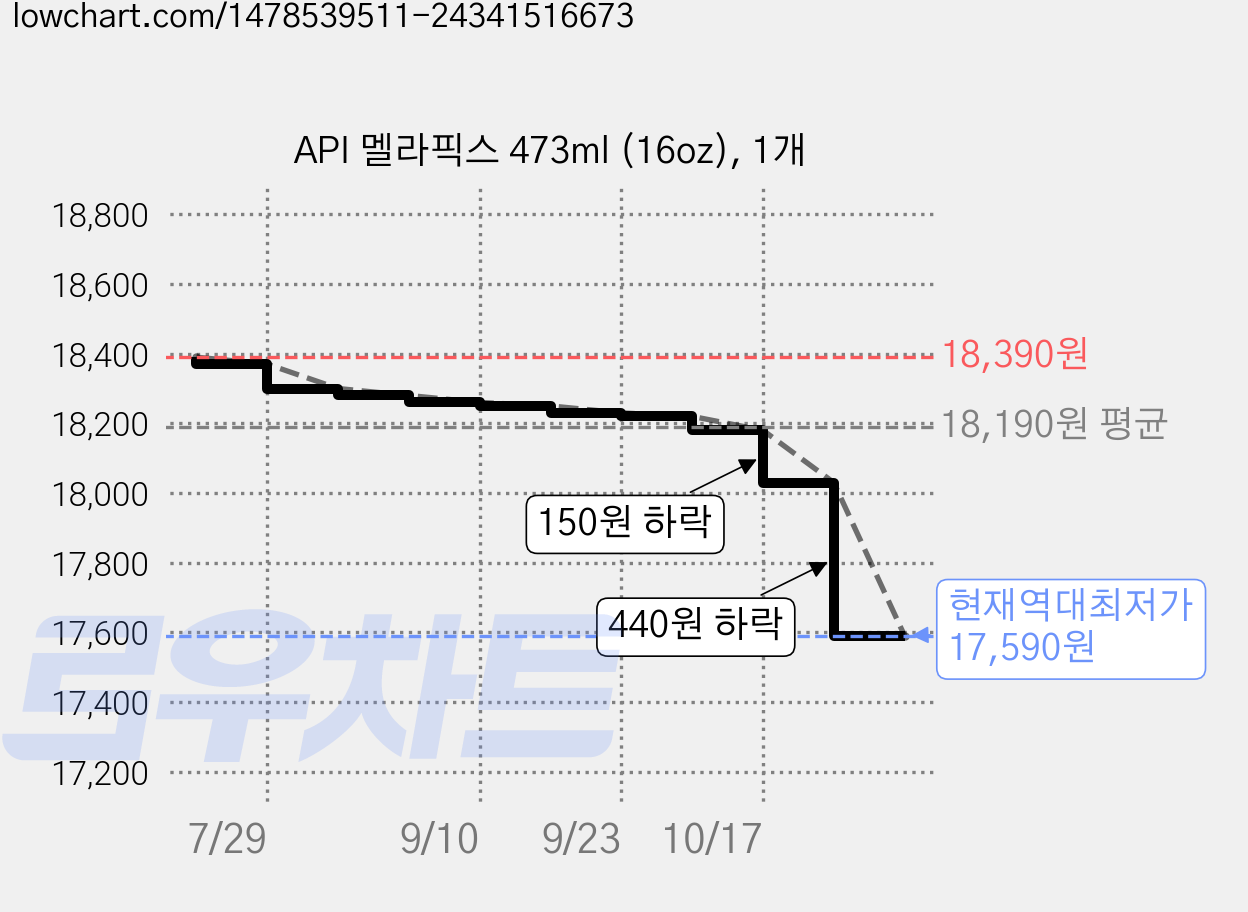 API 멜라픽스 473ml (16oz), 1개 가격 변동 차트, 현재가 17,590원, 역대최저가