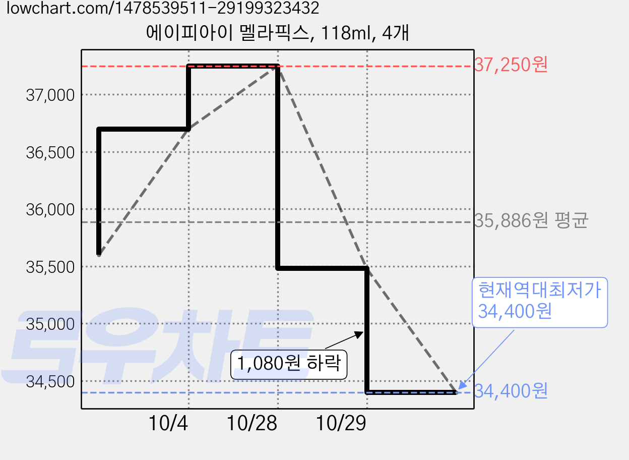 에이피아이 멜라픽스, 118ml, 4개 가격 변동 차트, 현재가 34,400원, 역대최저가