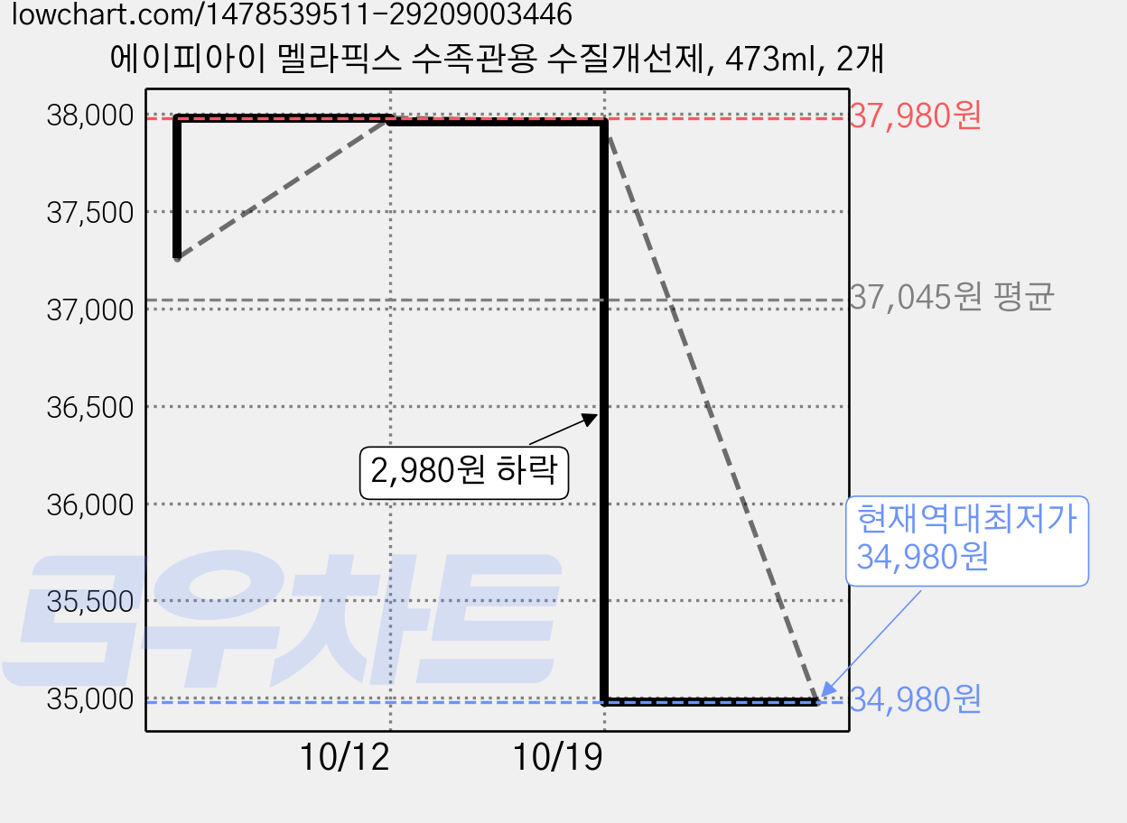 에이피아이 멜라픽스 수족관용 수질개선제, 473ml, 2개 가격 변동 차트, 현재가 34,980원, 역대최저가