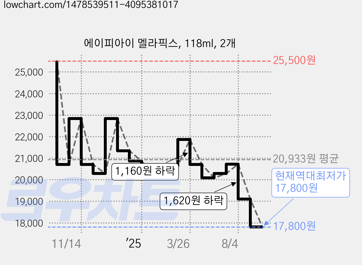 에이피아이 멜라픽스, 118ml, 2개 가격 변동 차트, 현재가 17,800원, 역대최저가