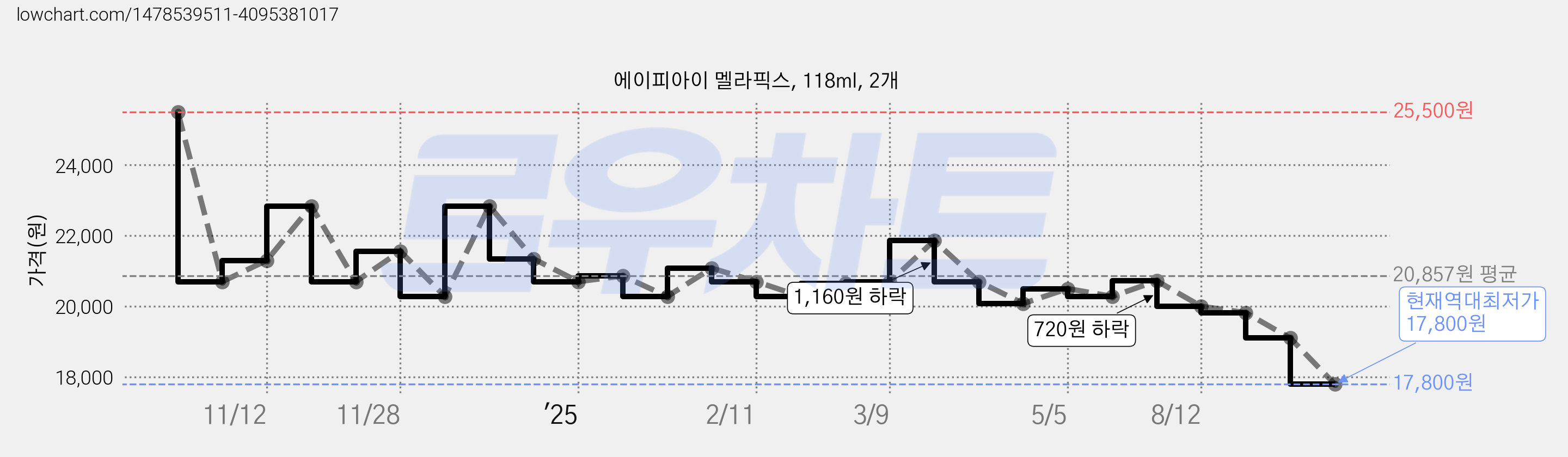 에이피아이 멜라픽스, 118ml, 2개 가격 변동 차트, 현재가 17,800원, 역대최저가