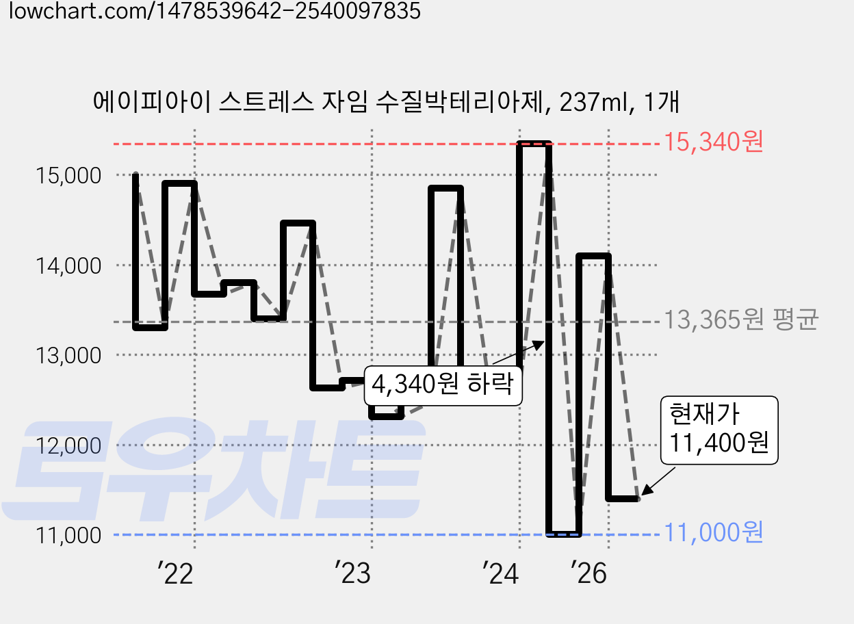 에이피아이 스트레스 자임 수질박테리아제, 237ml, 1개 가격 변동 차트, 현재가 11,400원, 관측 최저가 11,000원
