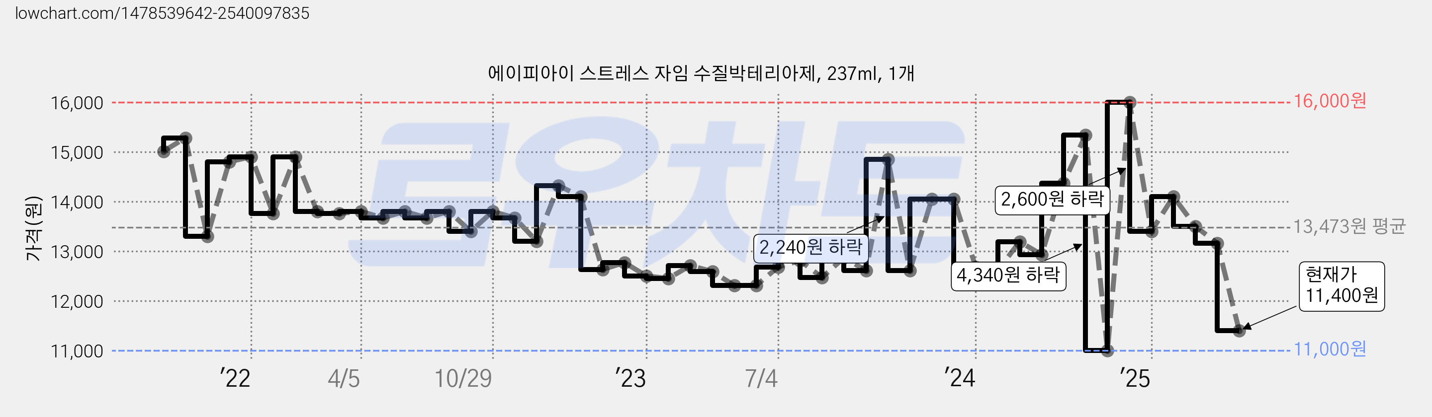 에이피아이 스트레스 자임 수질박테리아제, 237ml, 1개 가격 변동 차트, 현재가 11,400원, 관측 최저가 11,000원
