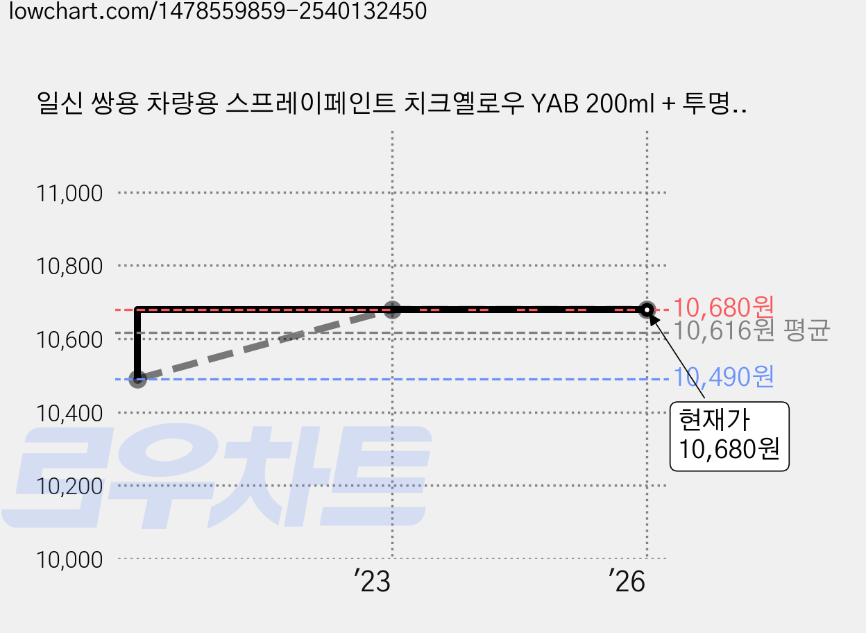 일신 쌍용 차량용 스프레이페인트 치크옐로우 YAB 200ml + 투명 44 200ml, 1세트 가격 변동 차트, 현재가 10,680원, 역대최저가