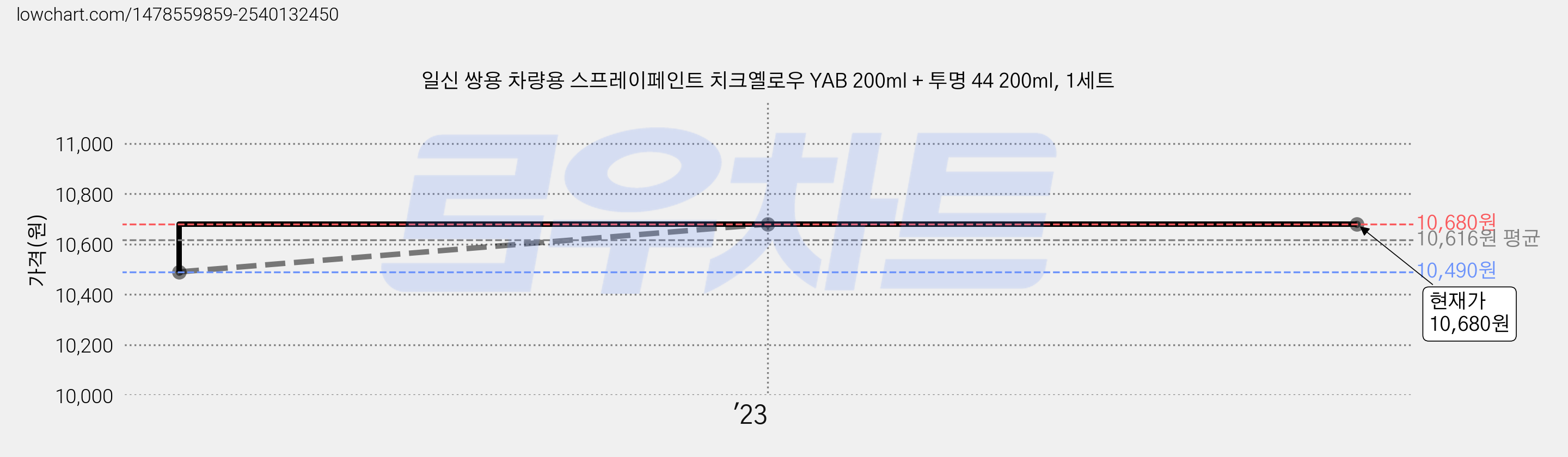 일신 쌍용 차량용 스프레이페인트 치크옐로우 YAB 200ml + 투명 44 200ml, 1세트 가격 변동 차트, 현재가 10,680원, 역대최저가