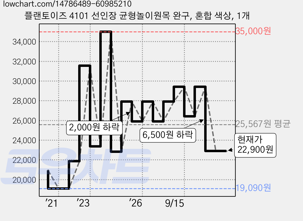플랜토이즈 4101 선인장 균형놀이원목 완구, 혼합 색상, 1개 가격 변동 차트, 현재가 22,900원, 관측 최저가 19,090원