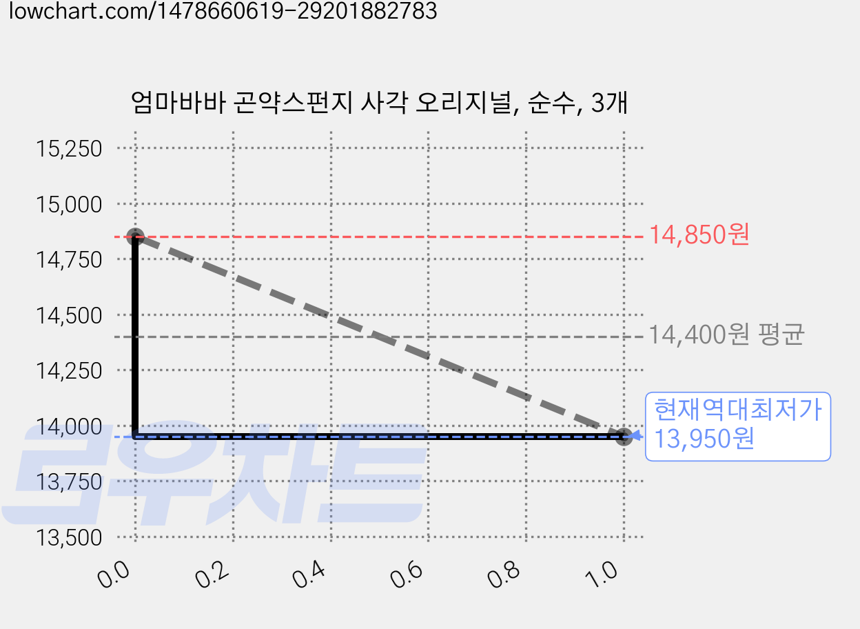 엄마바바 곤약스펀지 사각 오리지널, 순수, 3개 가격 변동 차트, 현재가 13,950원, 역대최저가