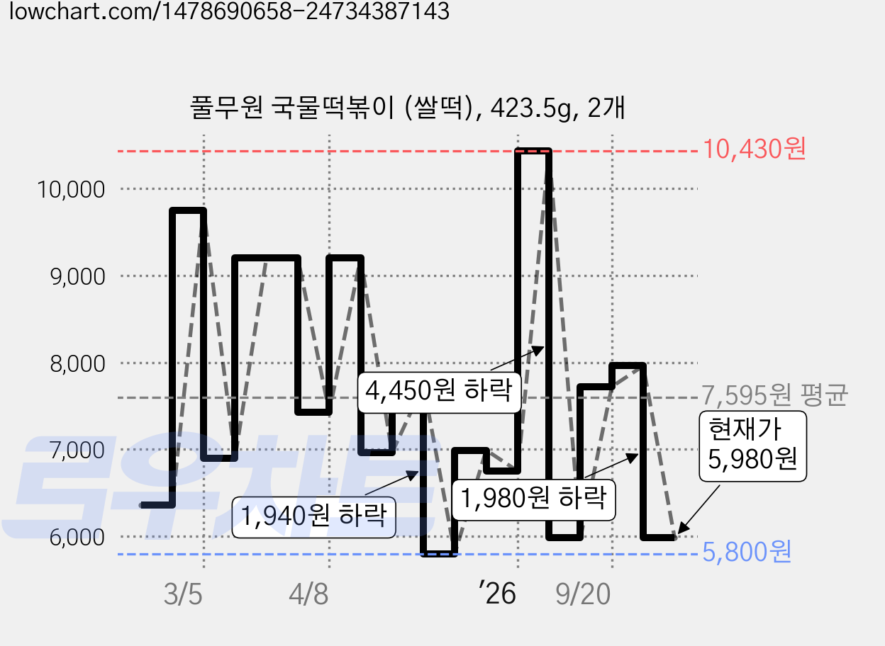 풀무원 국물떡볶이 (쌀떡), 423.5g, 2개 가격 변동 차트, 현재가 5,980원, 관측 최저가 5,480원