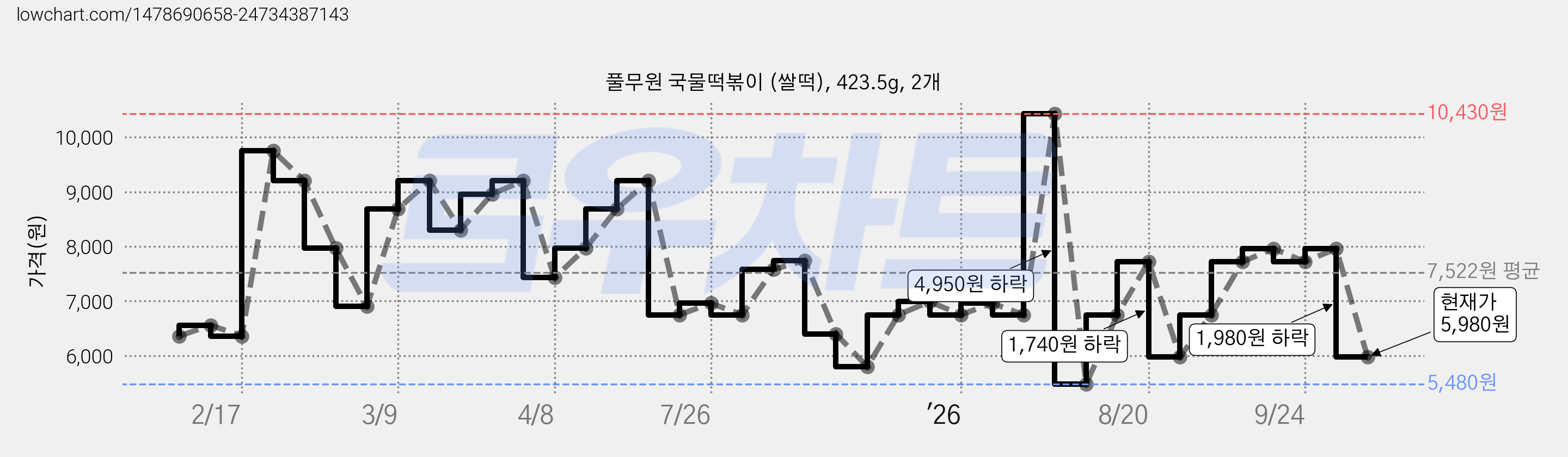 풀무원 국물떡볶이 (쌀떡), 423.5g, 2개 가격 변동 차트, 현재가 5,980원, 관측 최저가 5,480원