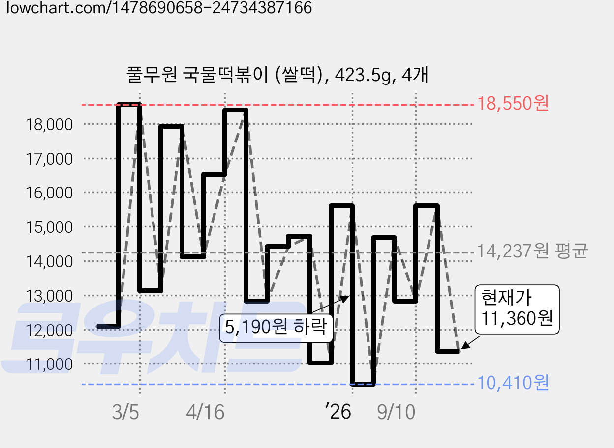 풀무원 국물떡볶이 (쌀떡), 423.5g, 4개 가격 변동 차트, 현재가 11,360원, 관측 최저가 10,410원
