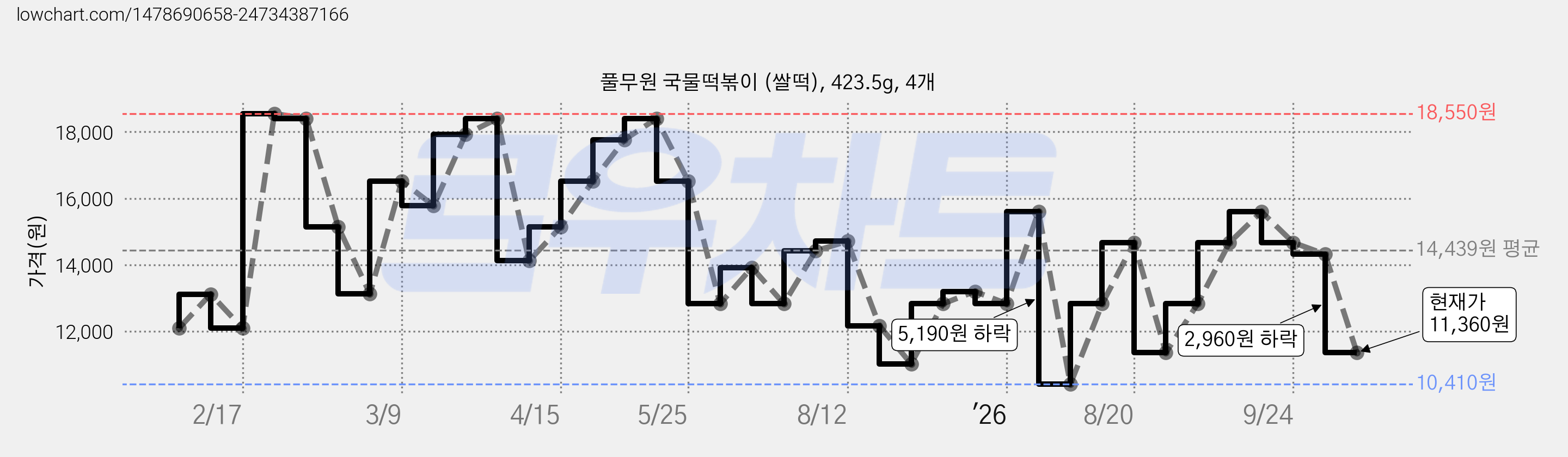 풀무원 국물떡볶이 (쌀떡), 423.5g, 4개 가격 변동 차트, 현재가 11,360원, 관측 최저가 10,410원