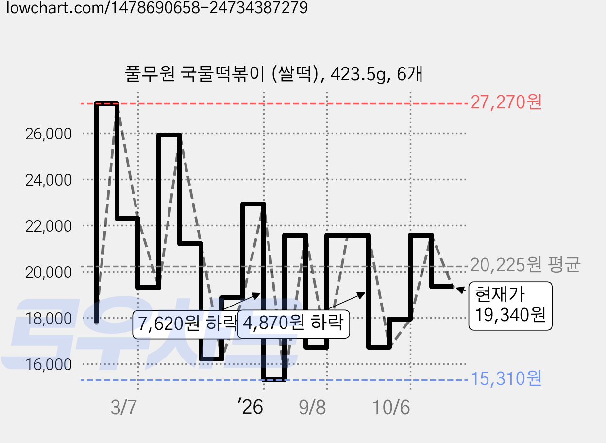 풀무원 국물떡볶이 (쌀떡), 423.5g, 6개 가격 변동 차트, 현재가 19,340원, 관측 최저가 15,310원