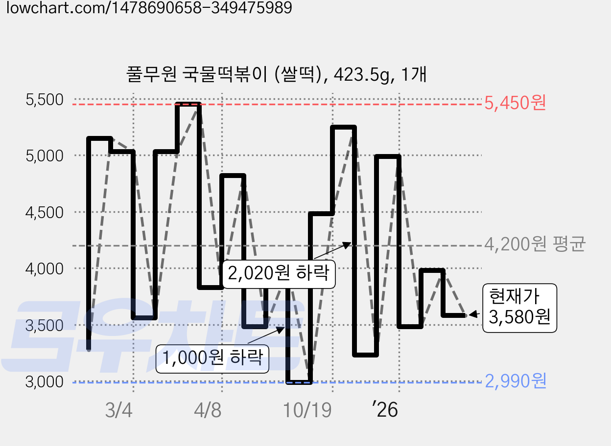 풀무원 국물떡볶이 (쌀떡), 423.5g, 1개 가격 변동 차트, 현재가 3,580원, 관측 최저가 2,990원
