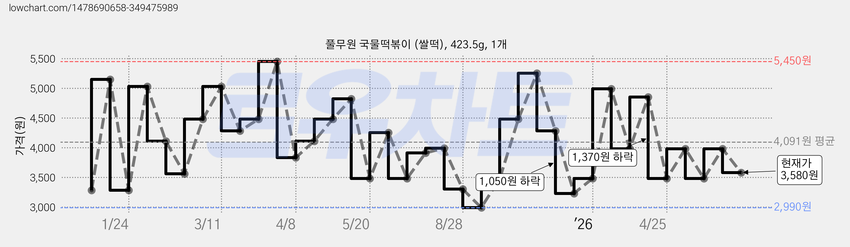 풀무원 국물떡볶이 (쌀떡), 423.5g, 1개 가격 변동 차트, 현재가 3,580원, 관측 최저가 2,990원