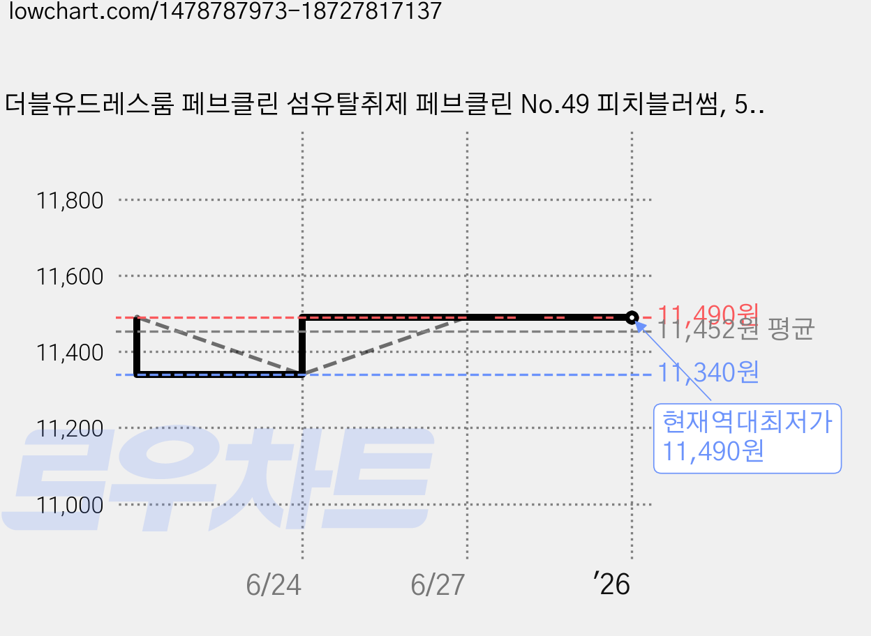 더블유드레스룸 페브클린 섬유탈취제 페브클린 No.49 피치블러썸, 500ml, 2개 가격 변동 차트, 현재가 11,490원, 역대최저가