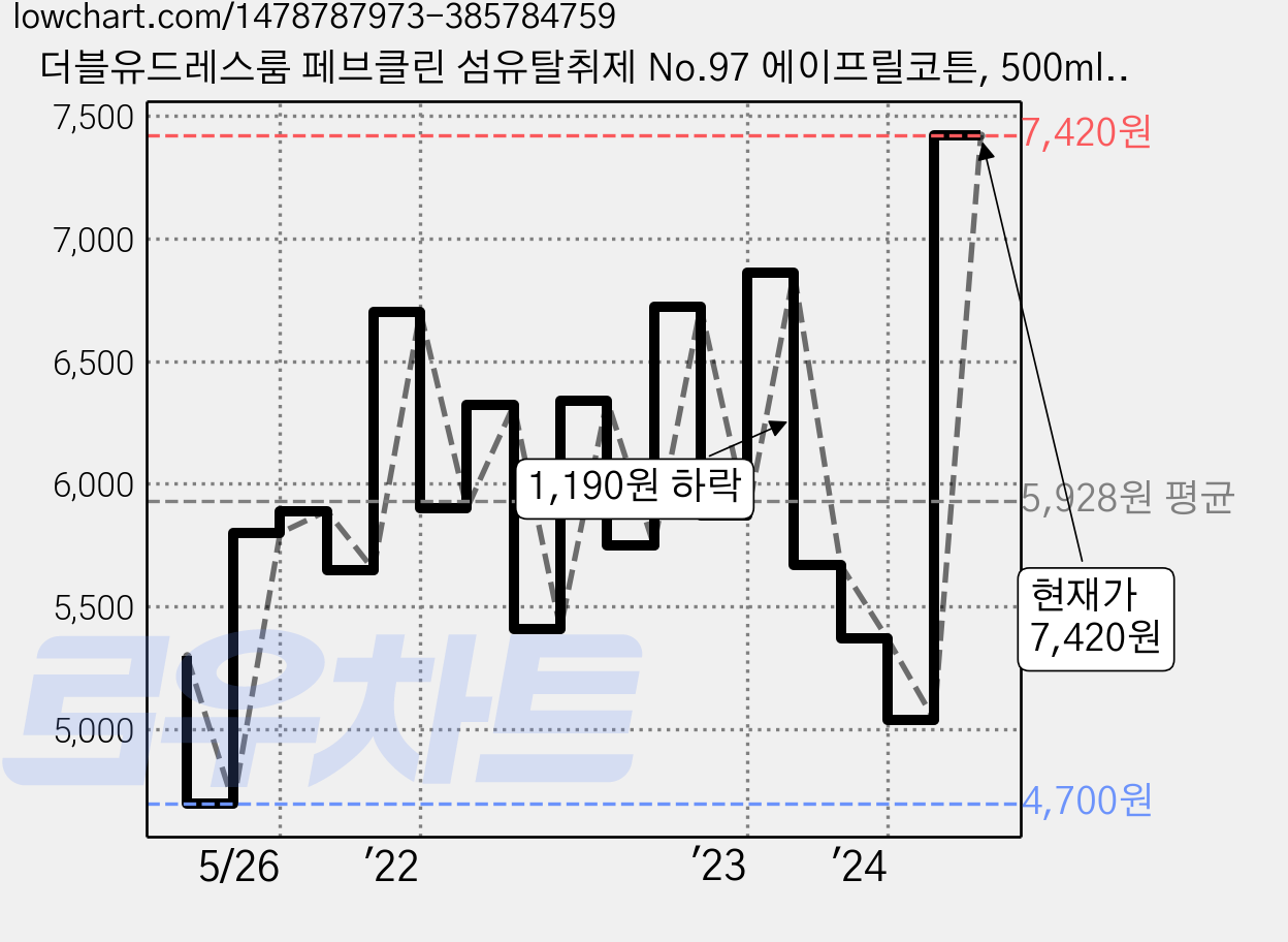 더블유드레스룸 페브클린 섬유탈취제 No.97 에이프릴코튼, 500ml, 1개 가격 변동 차트, 현재가 7,420원, 관측 최저가 4,700원