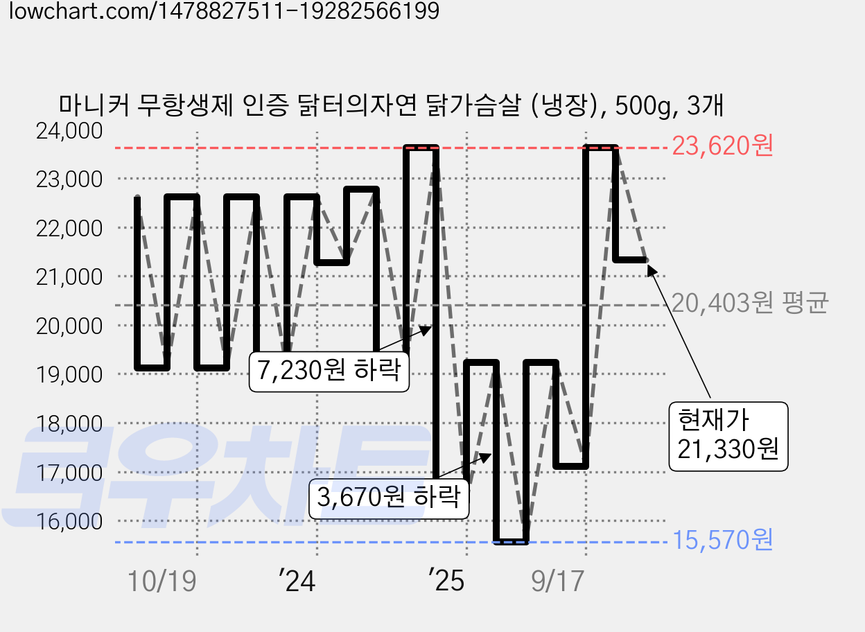 마니커 무항생제 인증 닭터의자연 닭가슴살 (냉장), 500g, 3개 가격 변동 차트, 현재가 21,330원, 관측 최저가 15,570원
