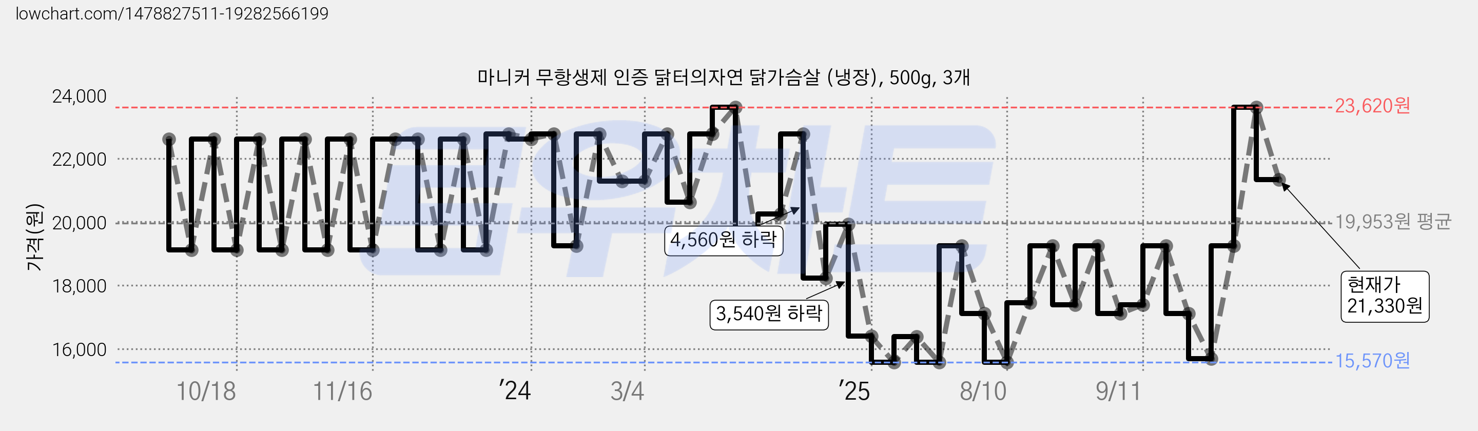 마니커 무항생제 인증 닭터의자연 닭가슴살 (냉장), 500g, 3개 가격 변동 차트, 현재가 21,330원, 관측 최저가 15,570원