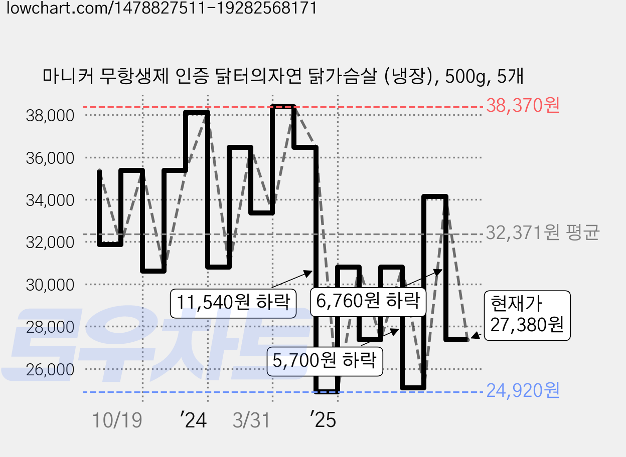마니커 무항생제 인증 닭터의자연 닭가슴살 (냉장), 500g, 5개 가격 변동 차트, 현재가 27,380원, 관측 최저가 24,920원