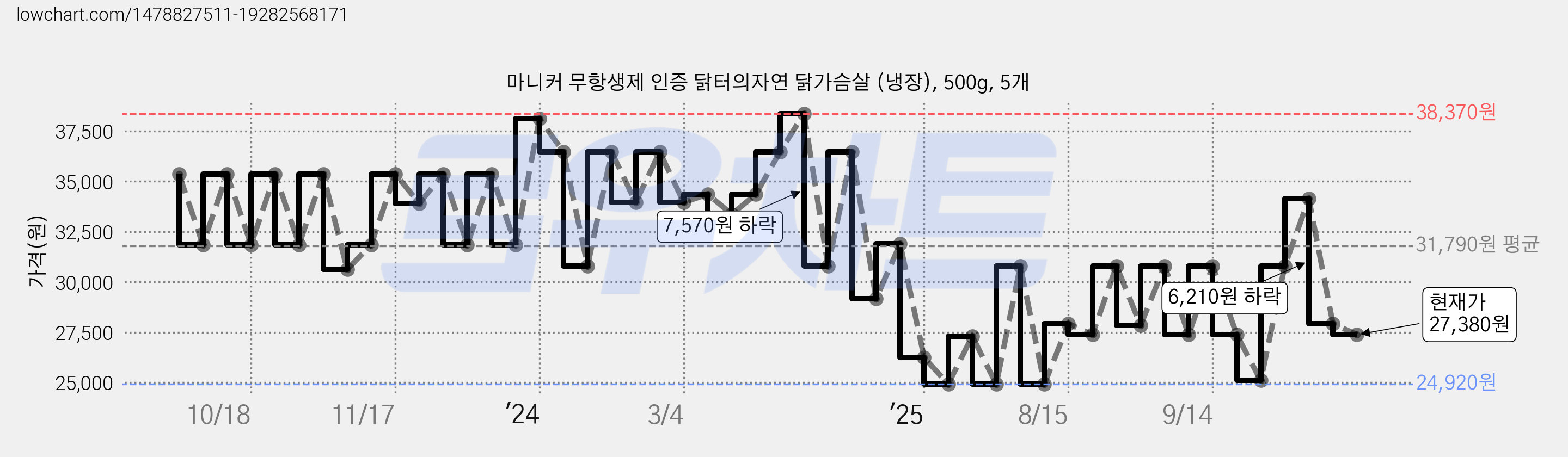 마니커 무항생제 인증 닭터의자연 닭가슴살 (냉장), 500g, 5개 가격 변동 차트, 현재가 27,380원, 관측 최저가 24,920원