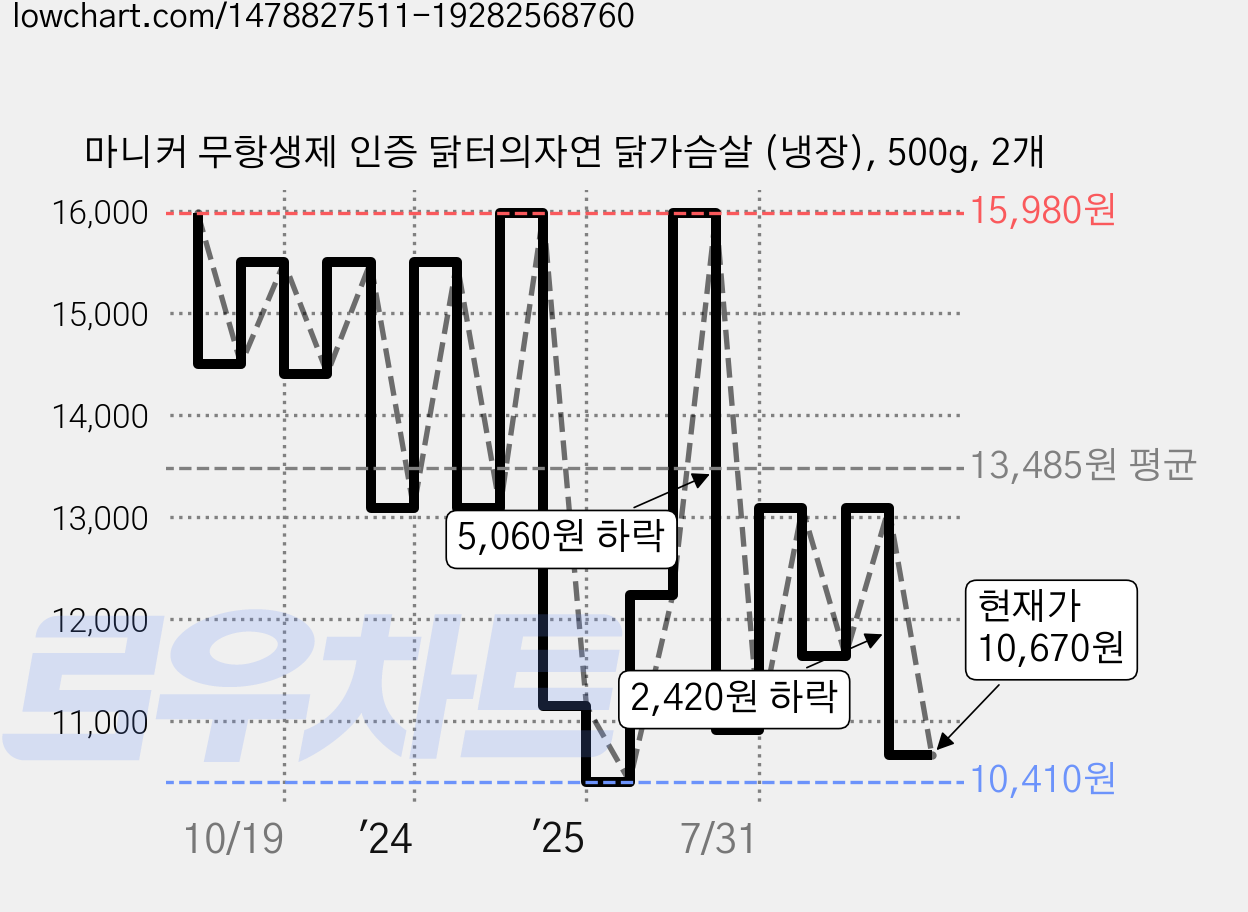 마니커 무항생제 인증 닭터의자연 닭가슴살 (냉장), 500g, 2개 가격 변동 차트, 현재가 10,670원, 관측 최저가 10,410원