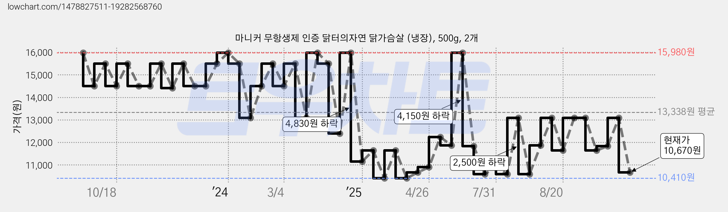 마니커 무항생제 인증 닭터의자연 닭가슴살 (냉장), 500g, 2개 가격 변동 차트, 현재가 10,670원, 관측 최저가 10,410원